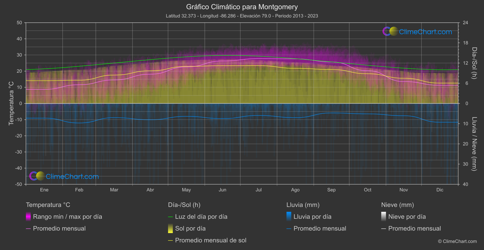 Gráfico Climático: Montgomery (Estados Unidos de América)