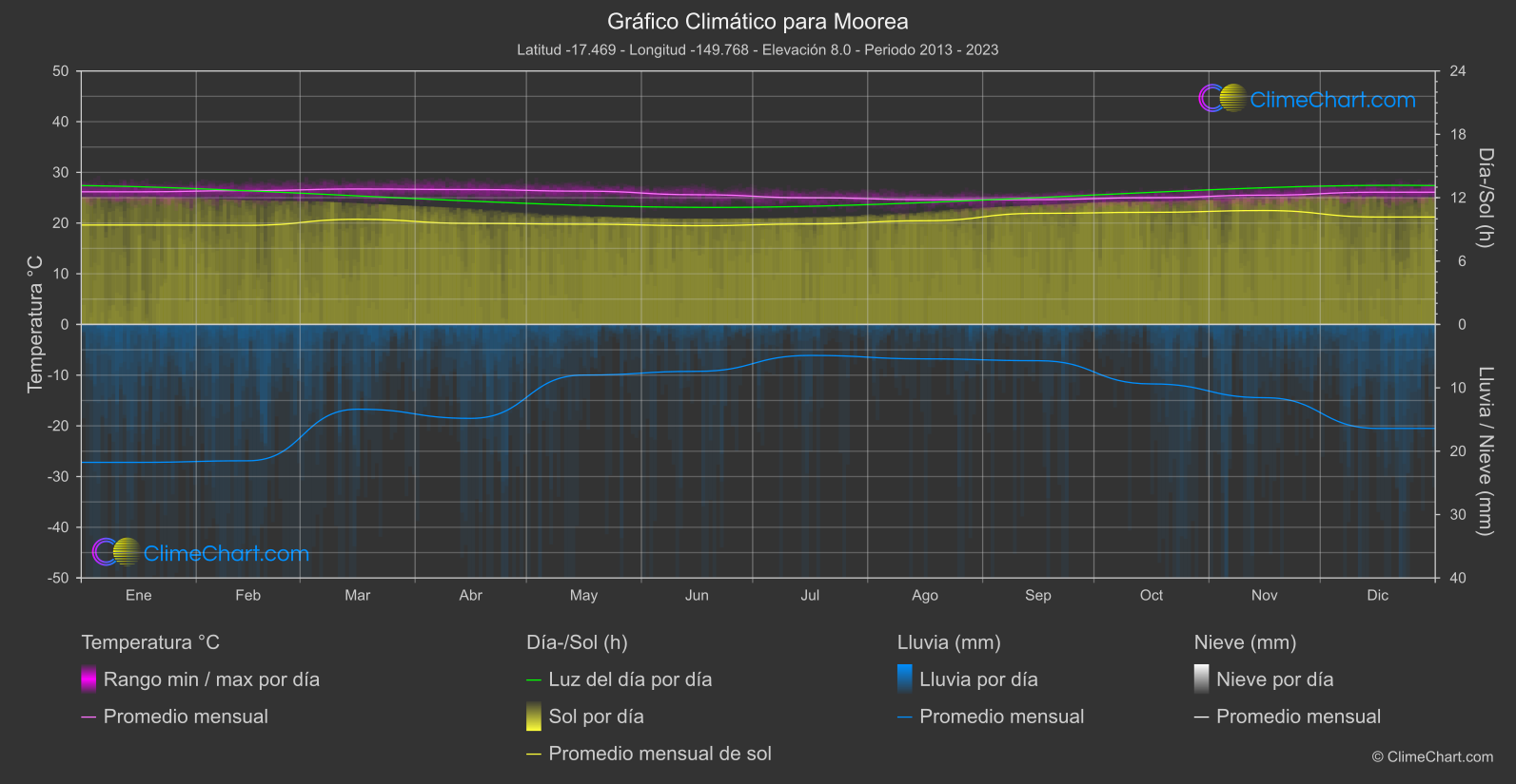 Gráfico Climático: Moorea (Polinesia francés)