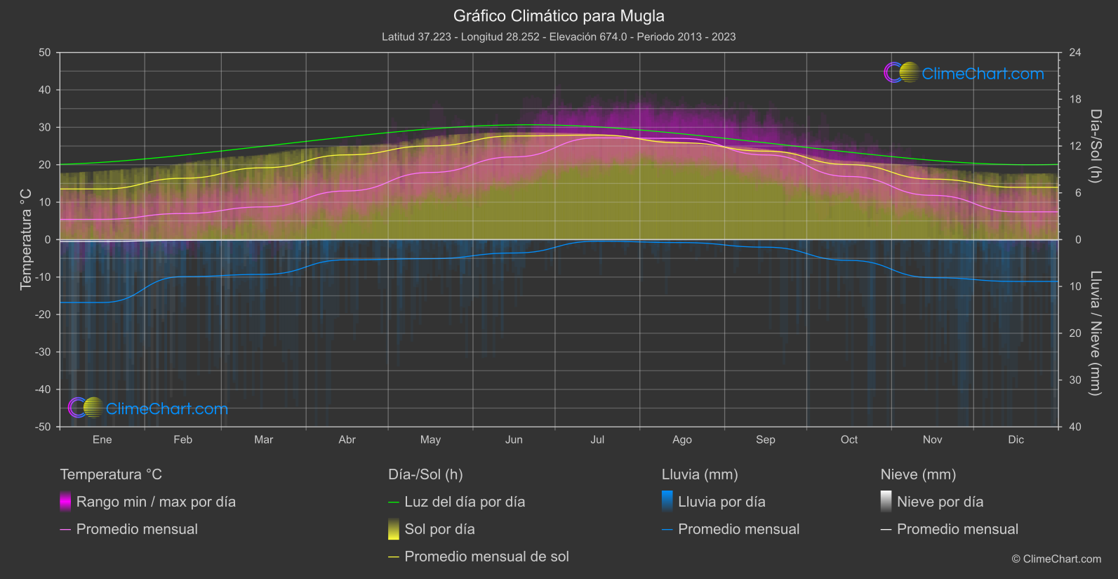 Gráfico Climático: Mugla (Turquía)