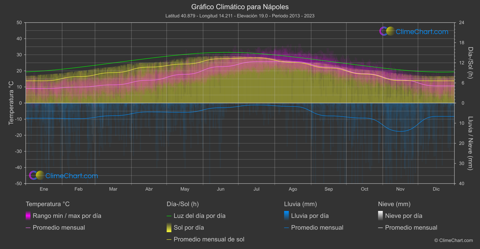 Gráfico Climático: Nápoles (Italia)