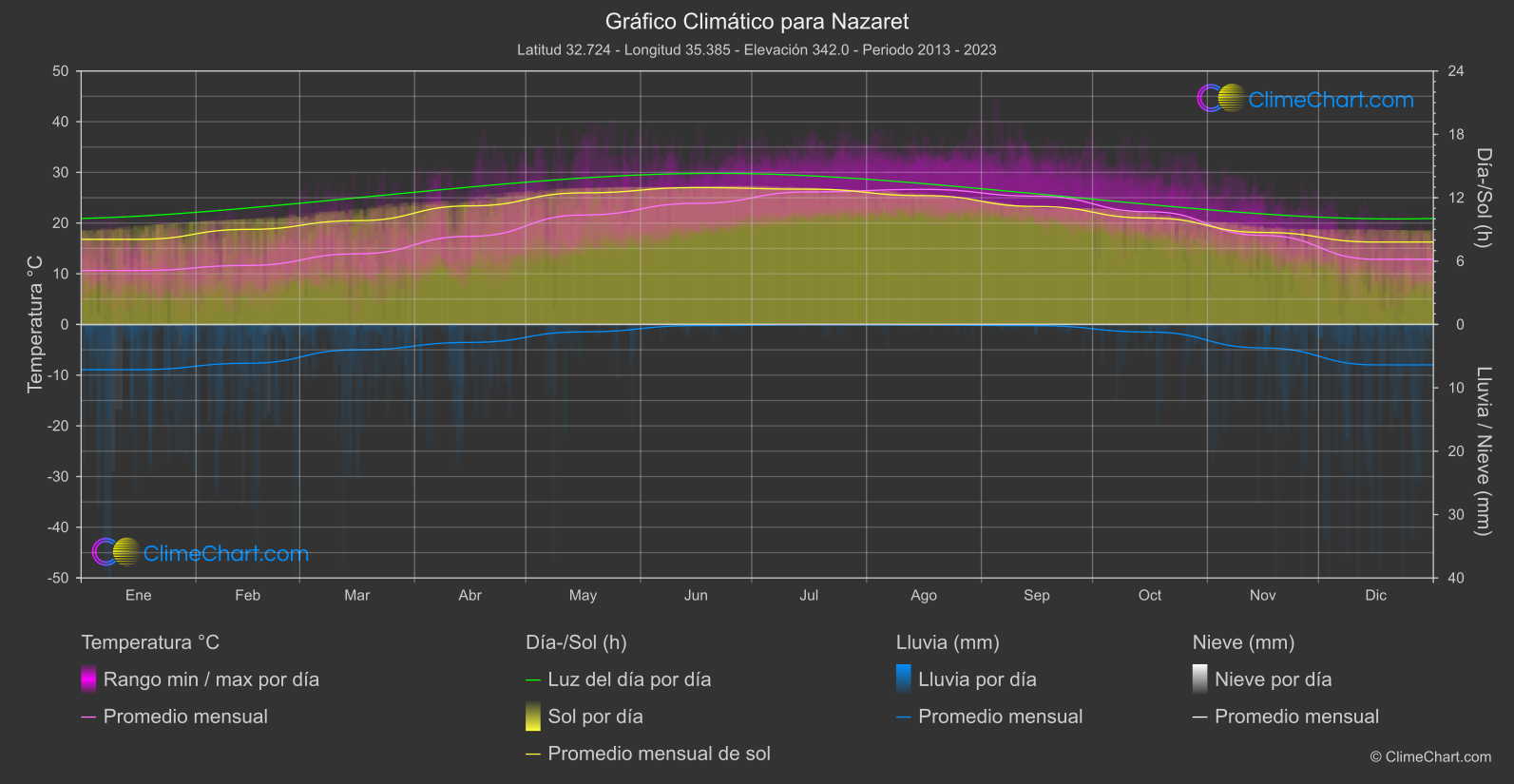 Gráfico Climático: Nazaret (Israel)