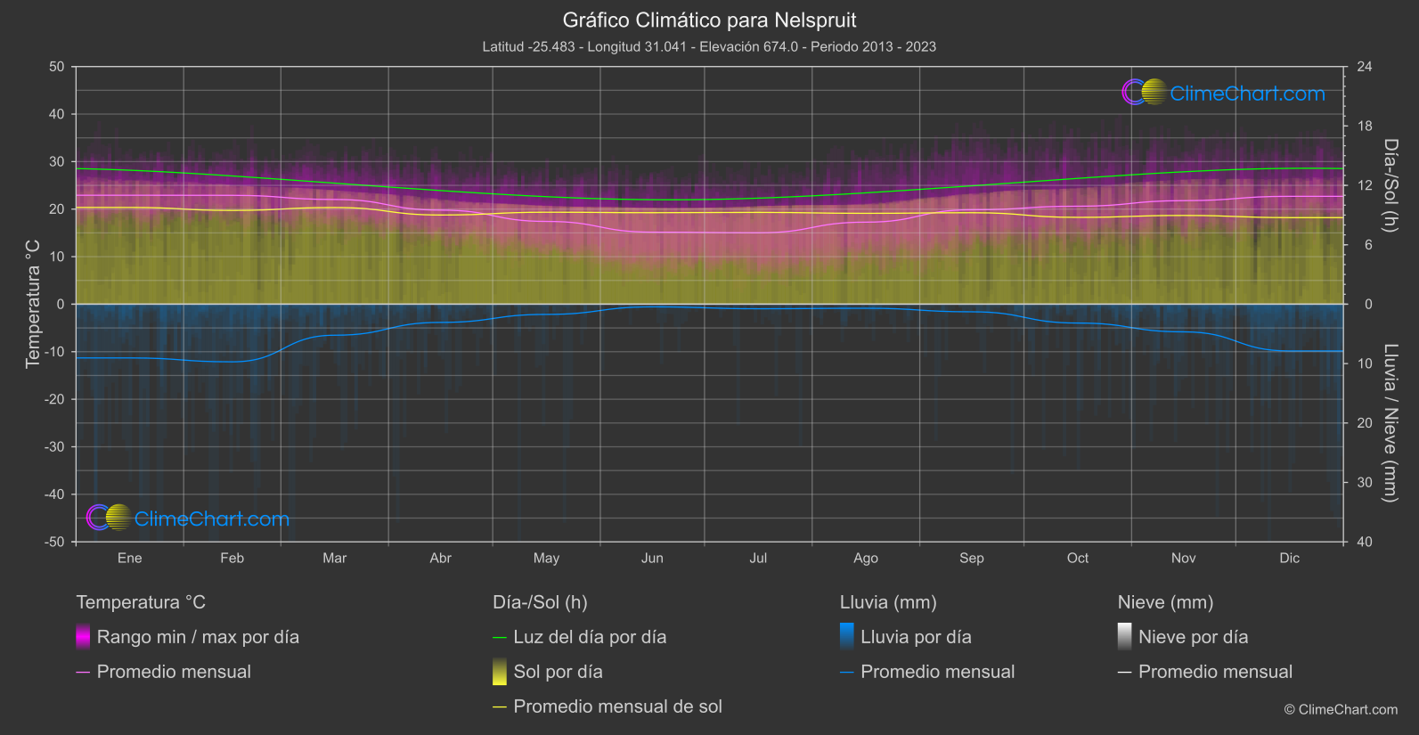 Gráfico Climático: Nelspruit (Sudáfrica)