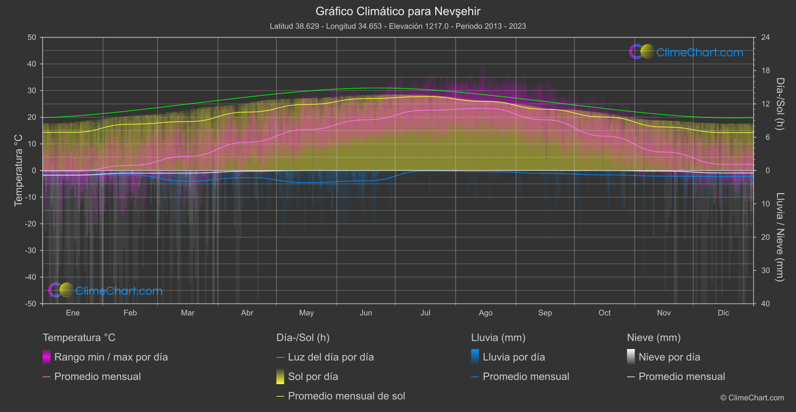 Gráfico Climático: Nevşehir (Turquía)