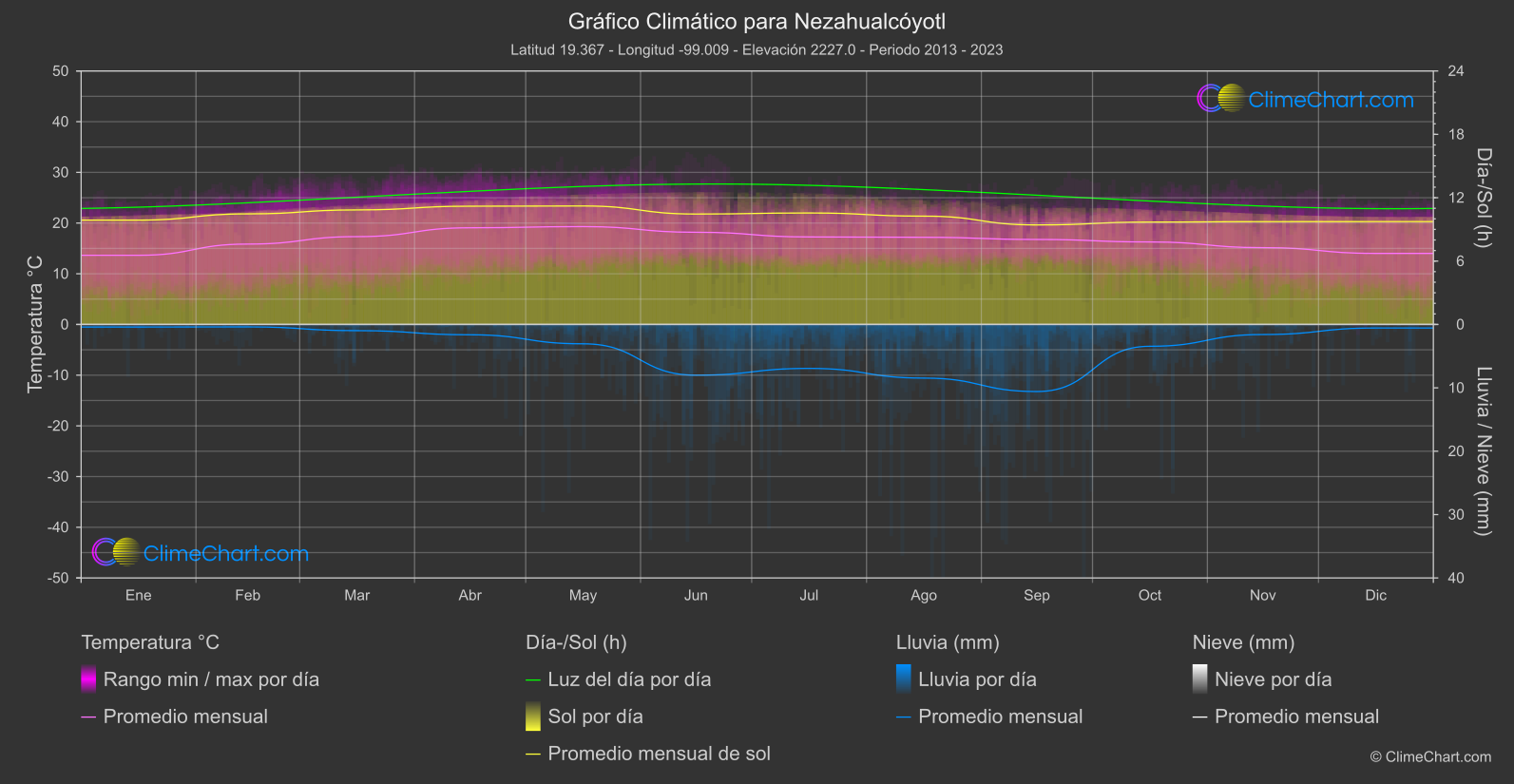 Gráfico Climático: Nezahualcóyotl (México)