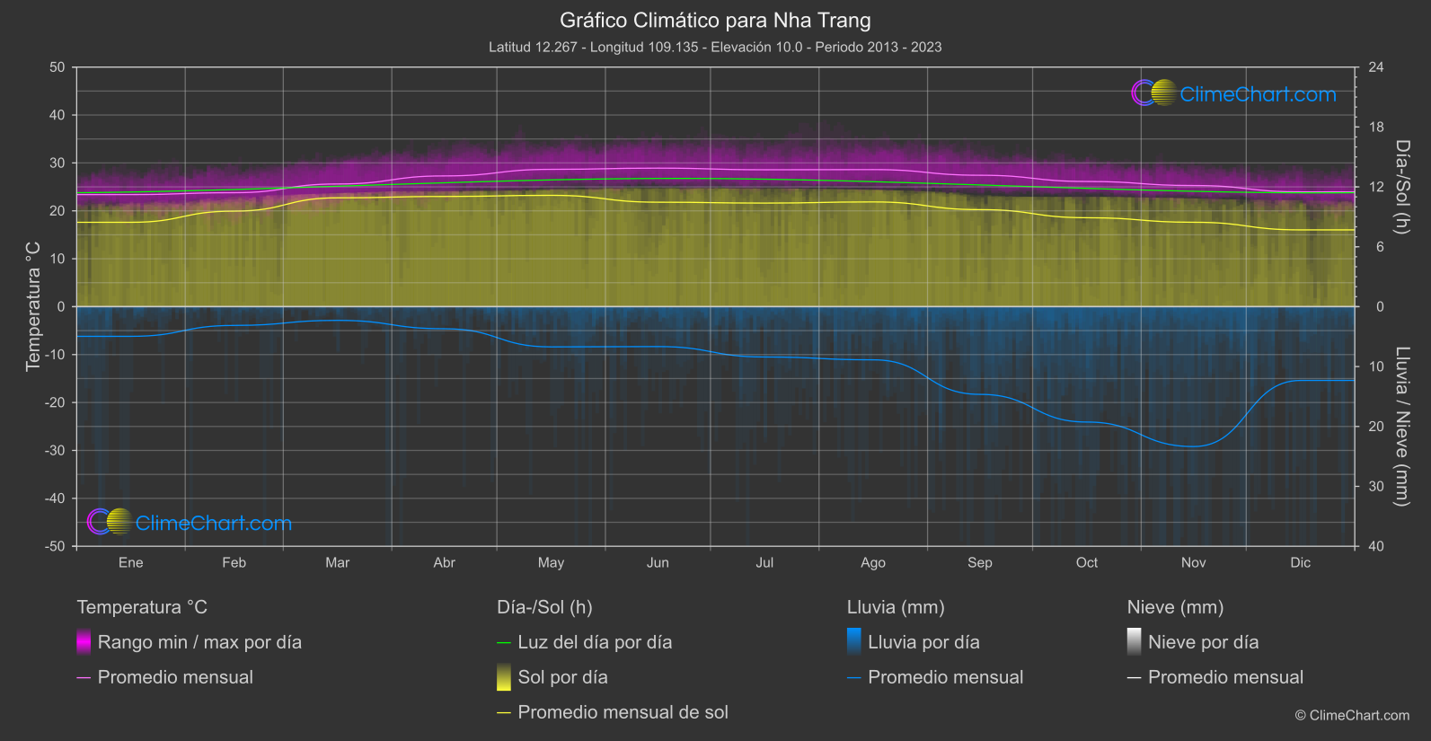 Gráfico Climático: Nha Trang (Vietnam)