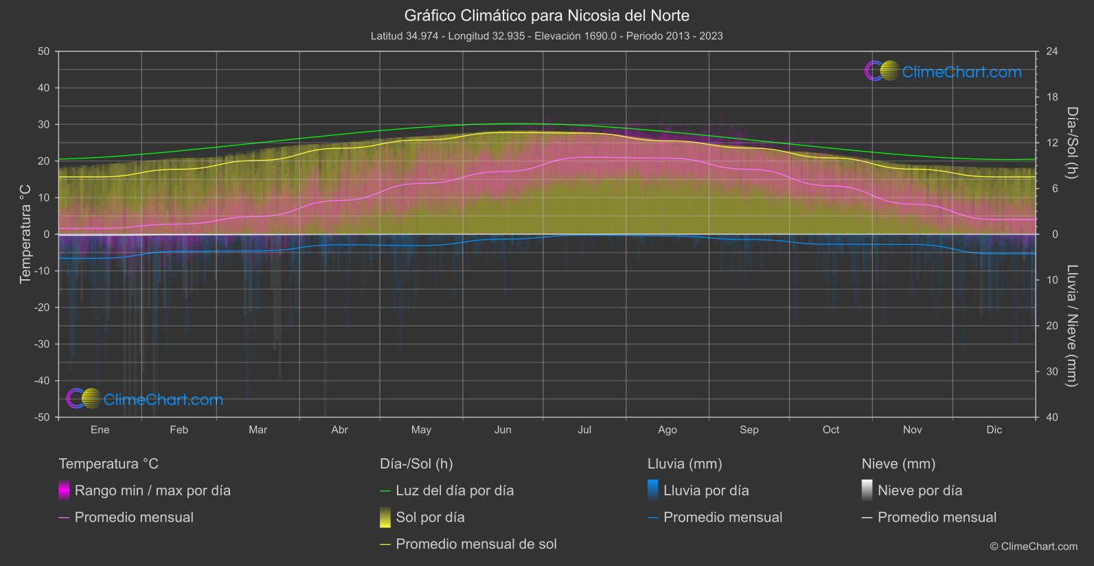Gráfico Climático: Nicosia del Norte (Chipre)