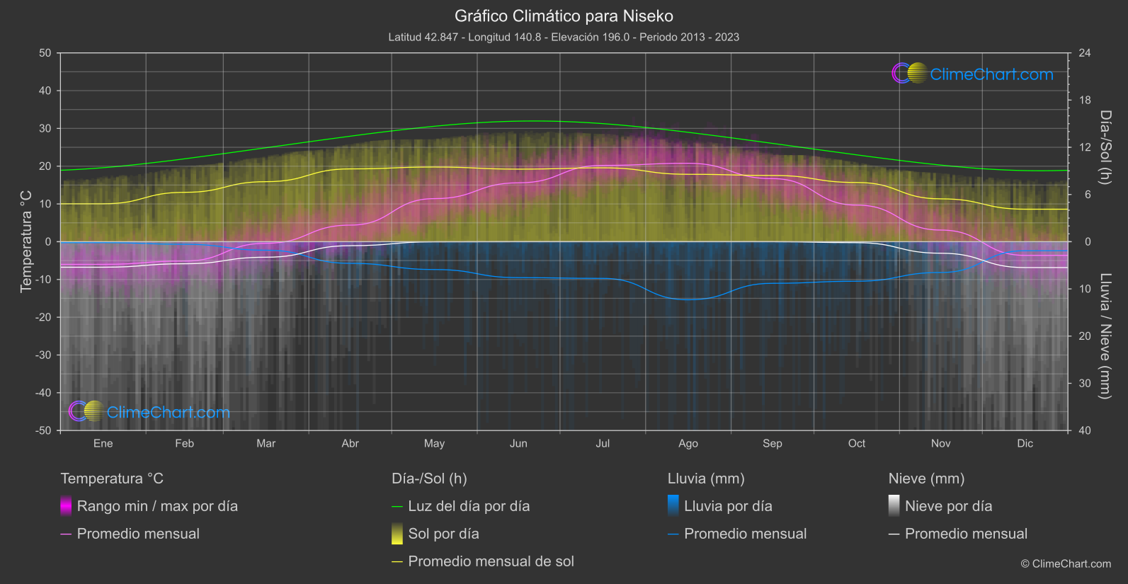 Gráfico Climático: Niseko (Japón)