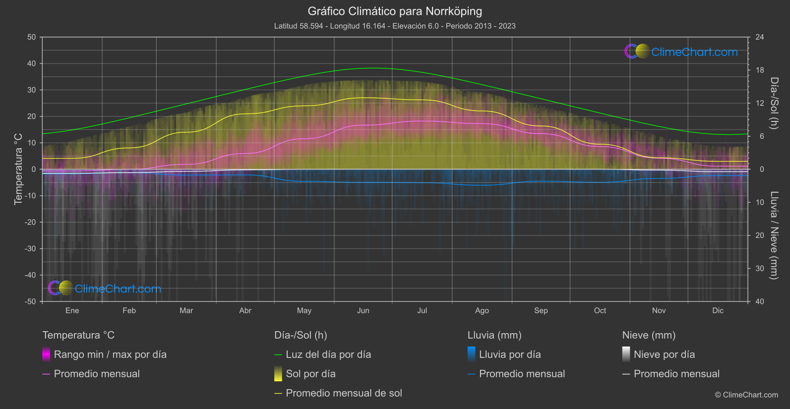 Gráfico Climático: Norrköping (Suecia)