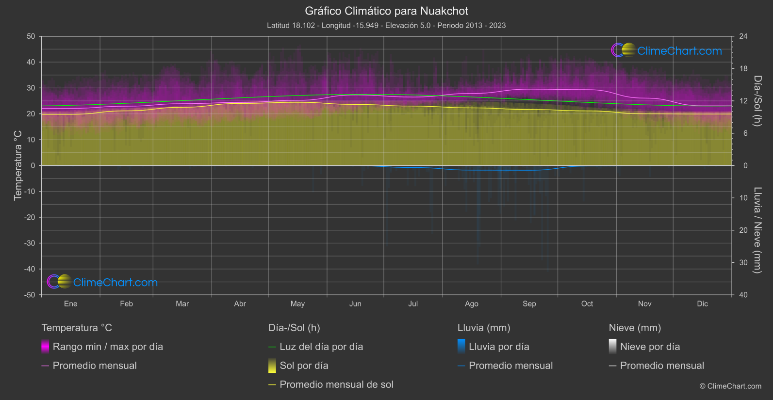 Gráfico Climático: Nuakchot (Mauritania)