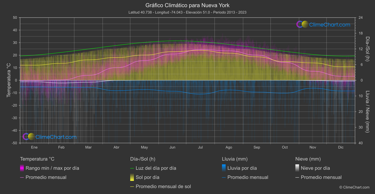 Gráfico Climático: Nueva York (Estados Unidos de América)