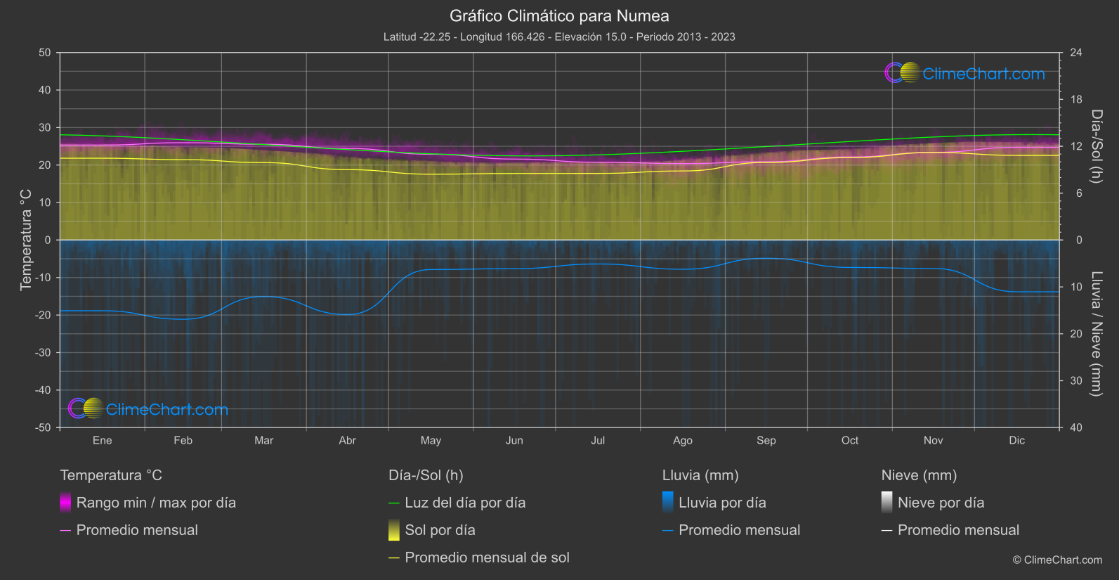 Gráfico Climático: Numea (Nueva Caledonia)