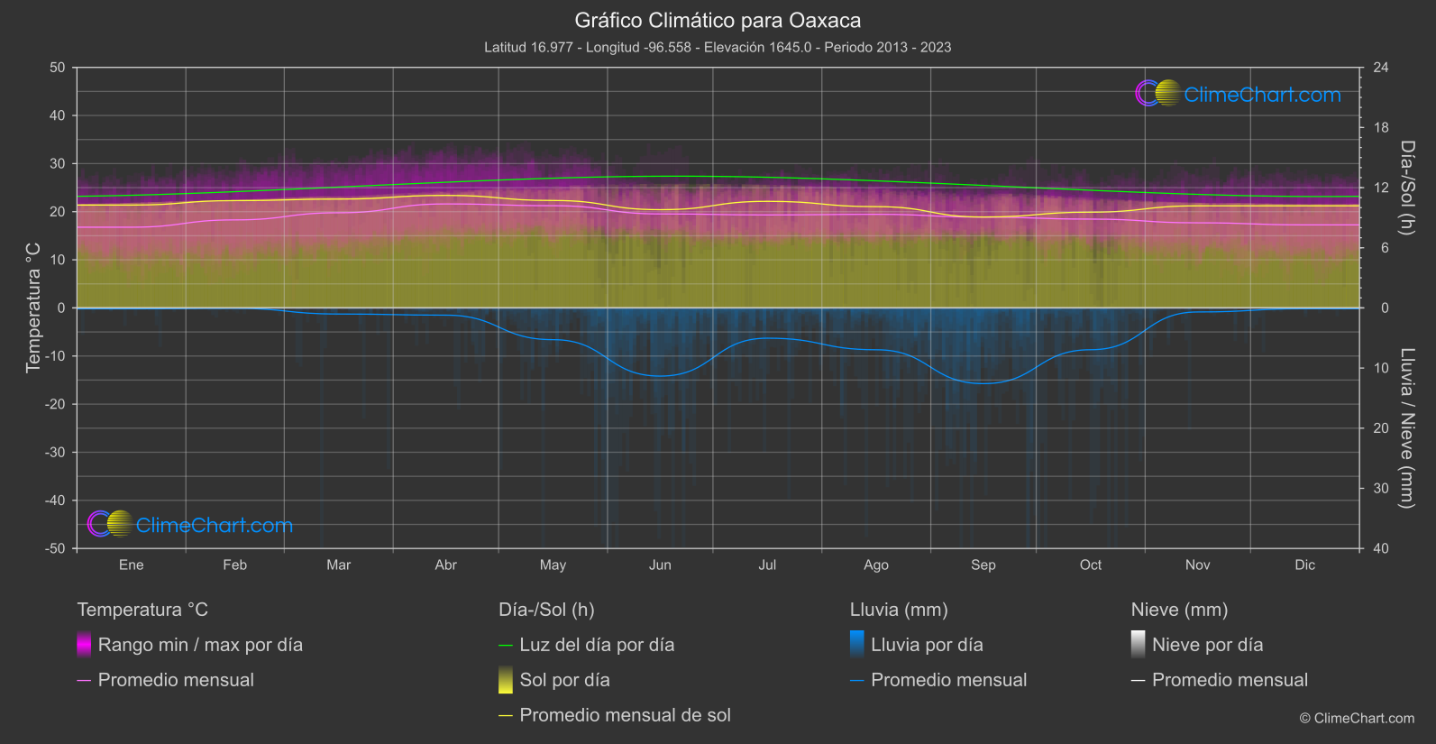 Gráfico Climático: Oaxaca (México)