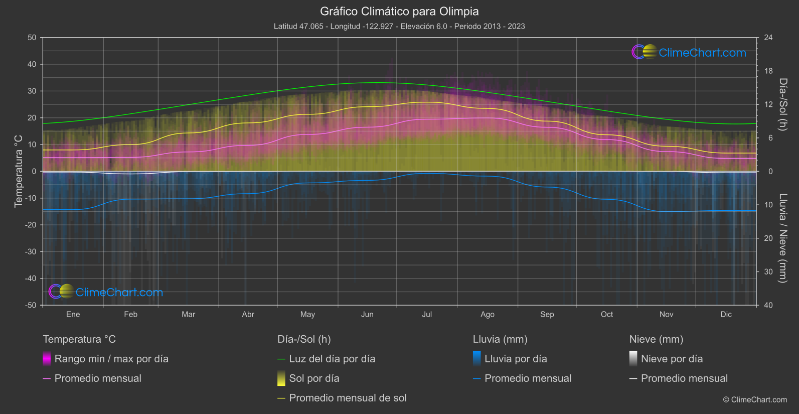 Gráfico Climático: Olimpia (Estados Unidos de América)