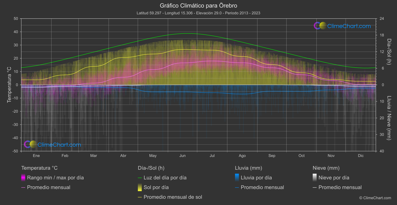 Gráfico Climático: Örebro (Suecia)