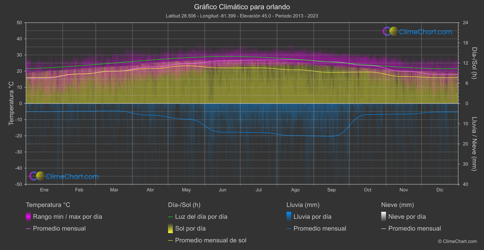 Gráfico Climático: orlando (Estados Unidos de América)