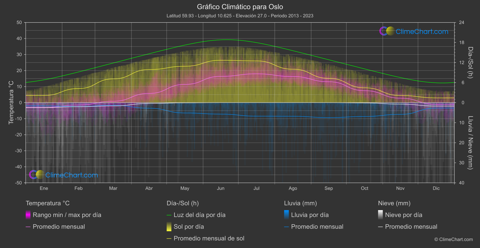 Gráfico Climático: Oslo (Noruega)