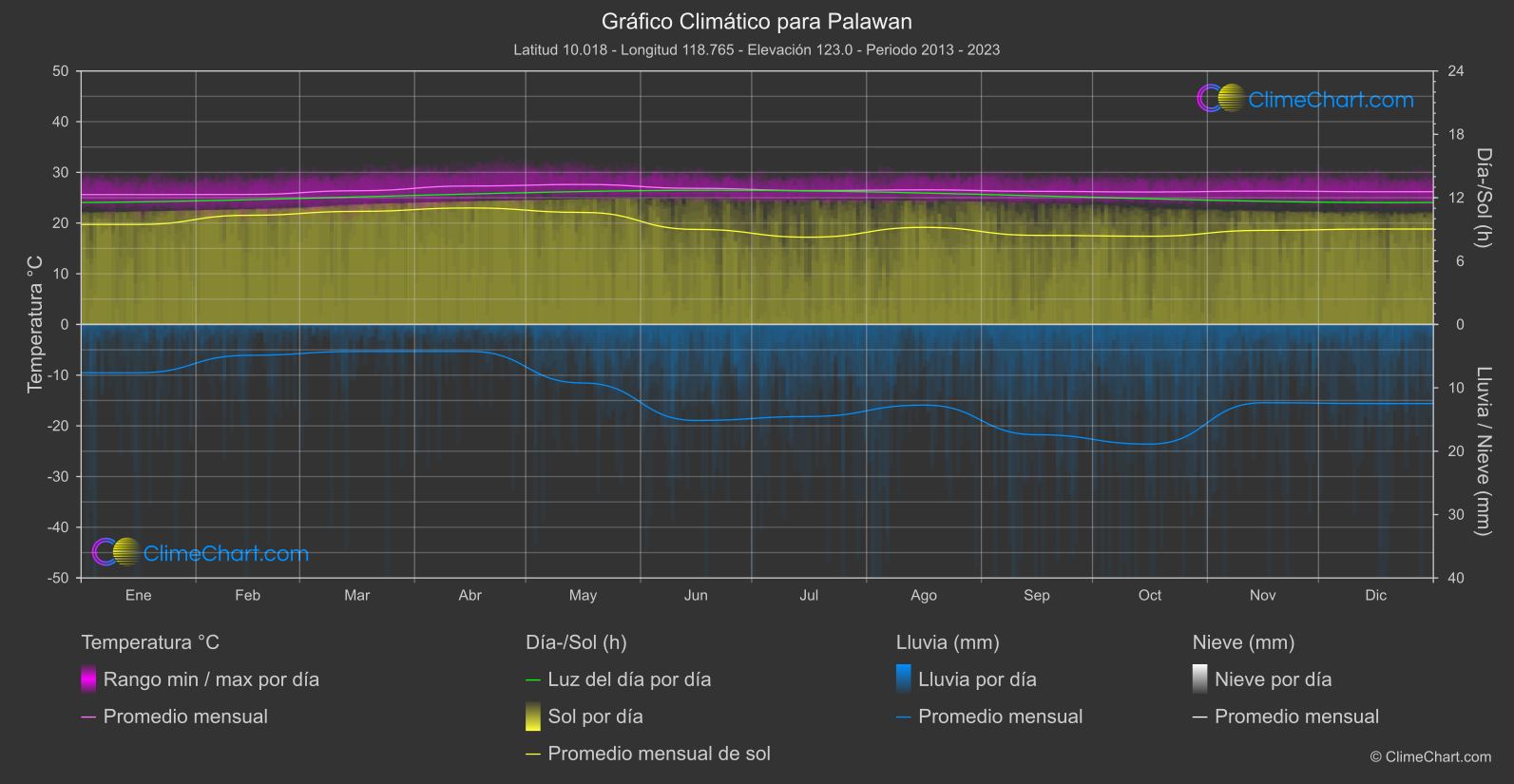 Gráfico Climático: Palawan (Filipinas)