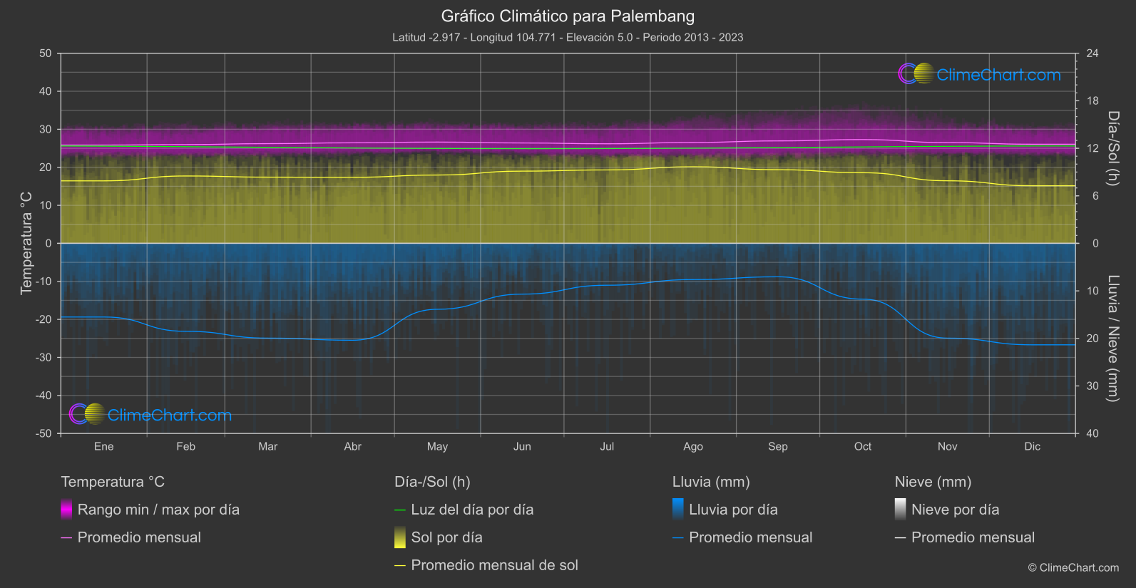 Gráfico Climático: Palembang (Indonesia)