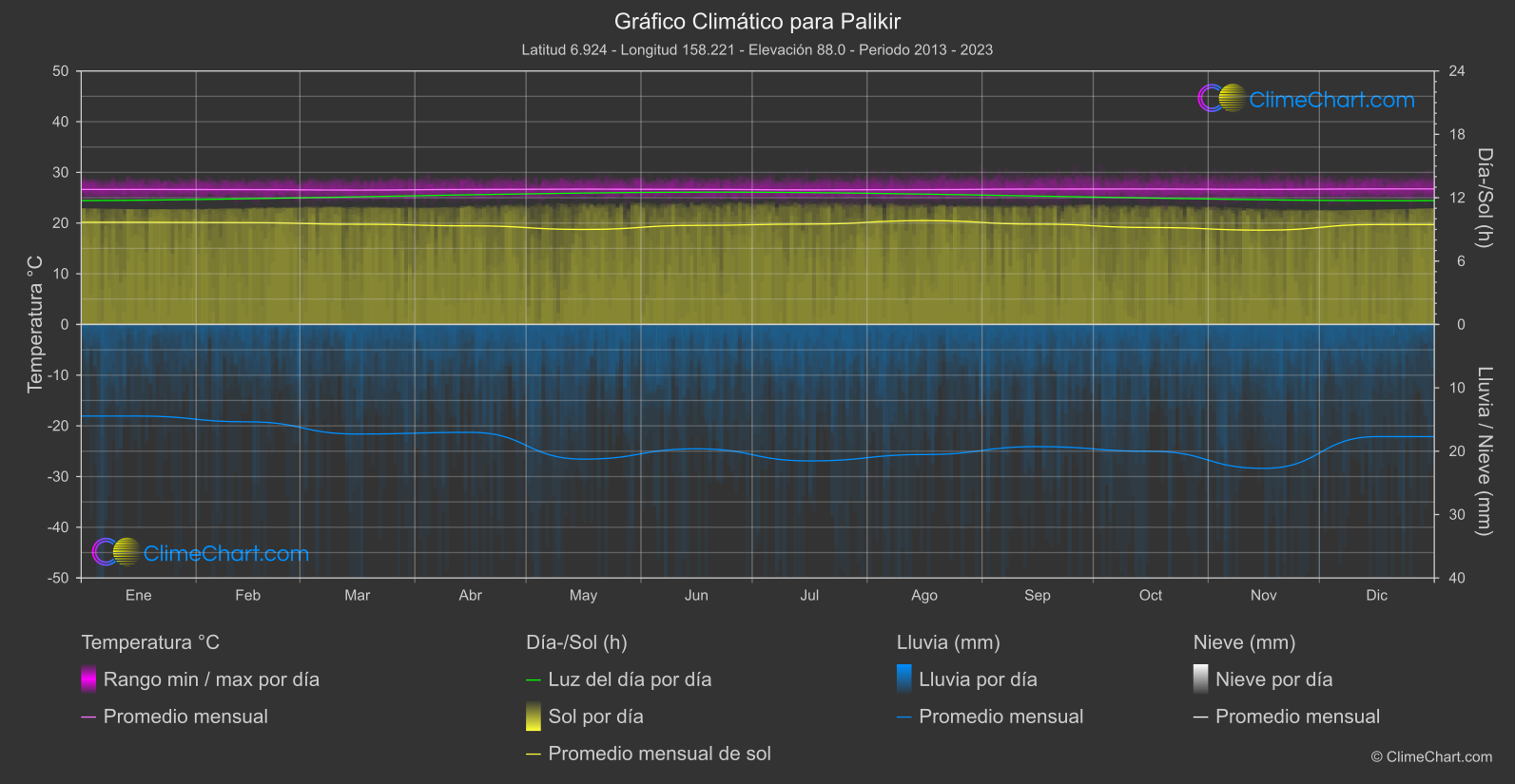 Gráfico Climático: Palikir (Micronesia)