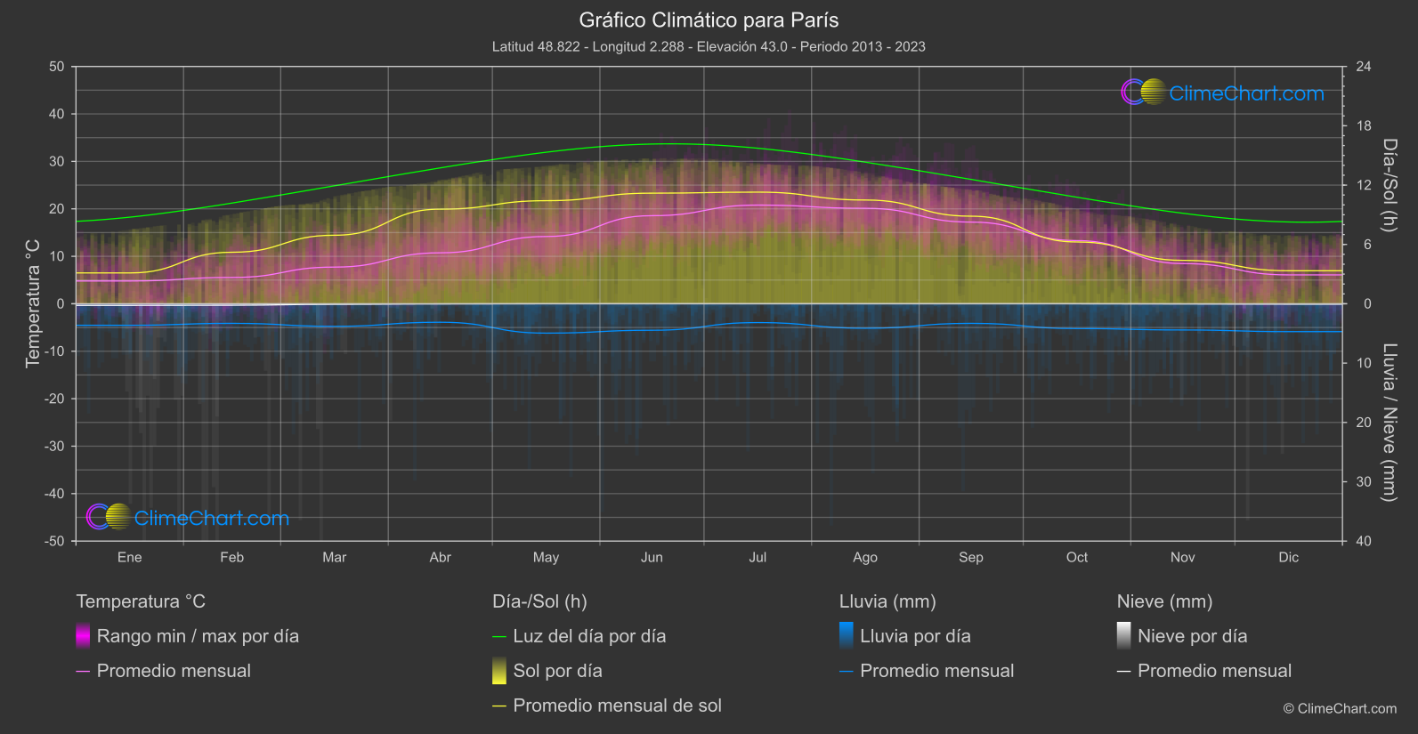 Gráfico Climático: París (Francia)