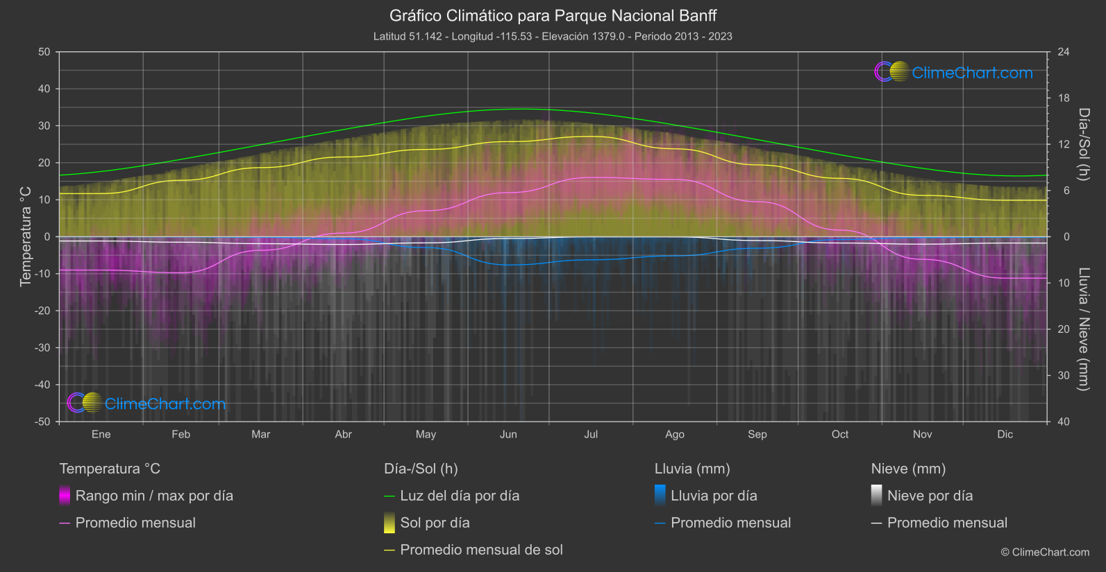 Gráfico Climático: Parque Nacional Banff (Canadá)