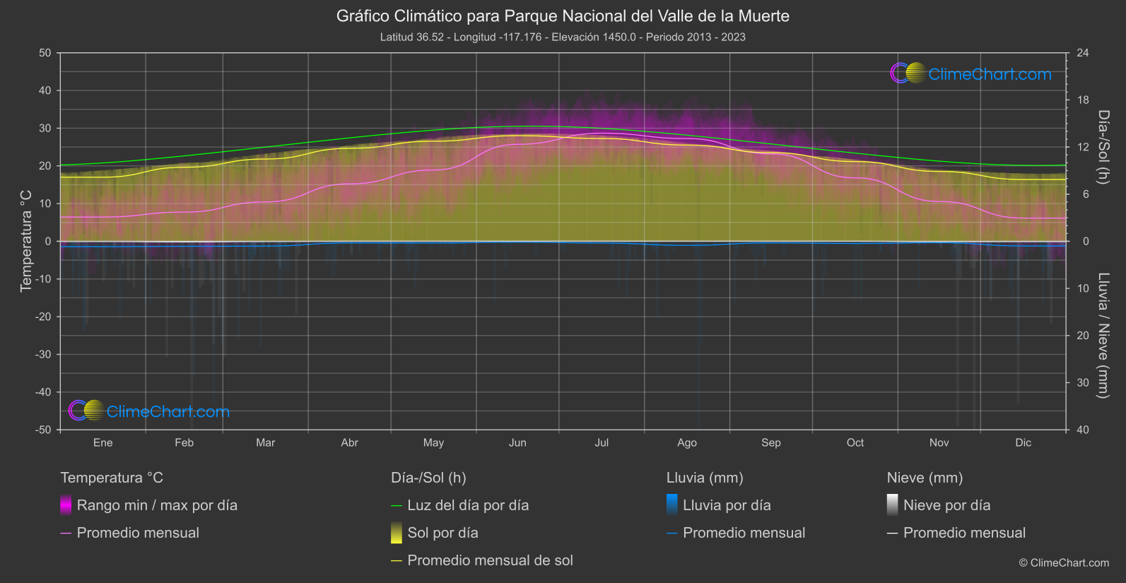 Gráfico Climático: Parque Nacional del Valle de la Muerte (Estados Unidos de América)