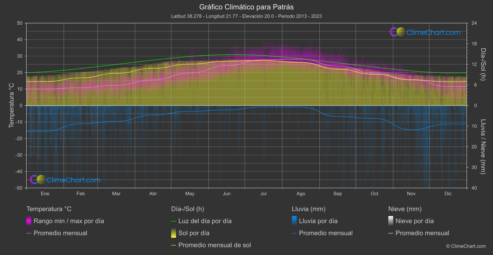 Gráfico Climático: Patrás (Grecia)