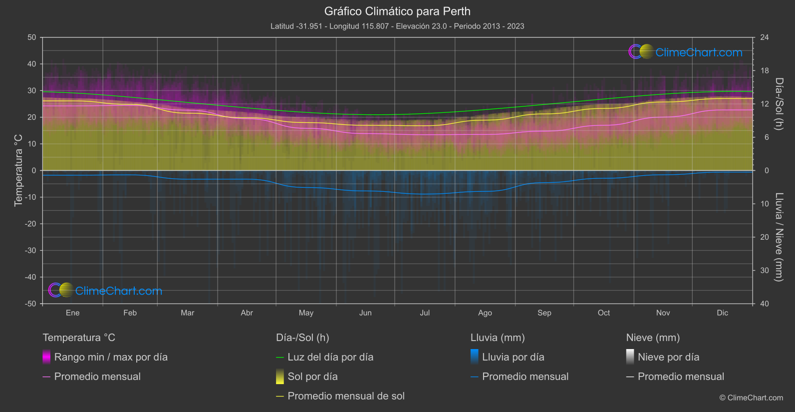 Gráfico Climático: Perth (Australia)