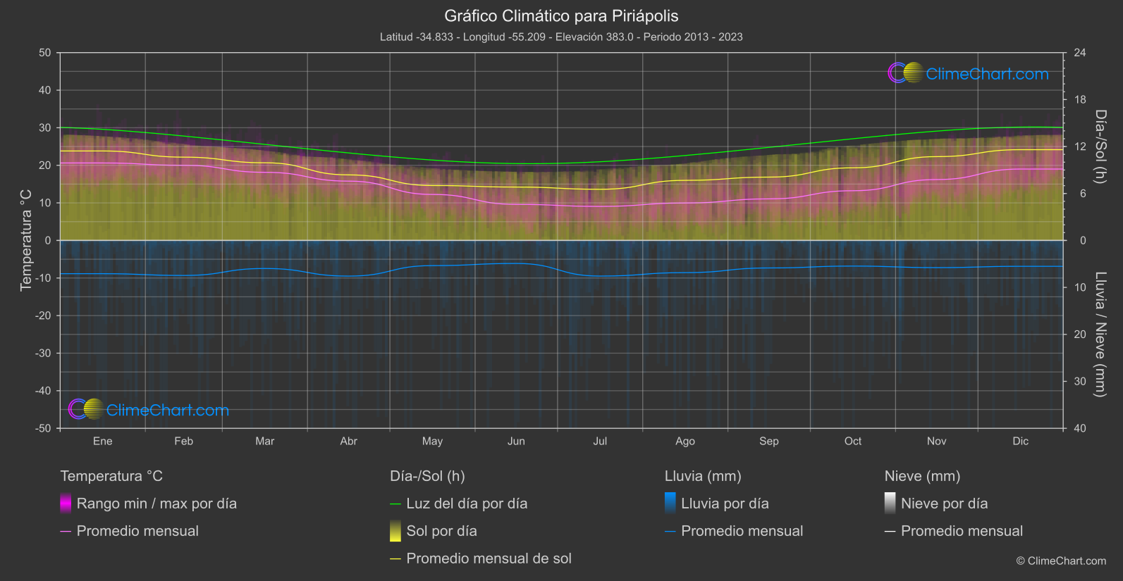 Gráfico Climático: Piriápolis (Uruguay)