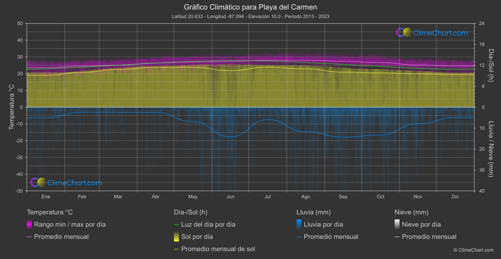 Gráfico Climático: Playa del Carmen (México)