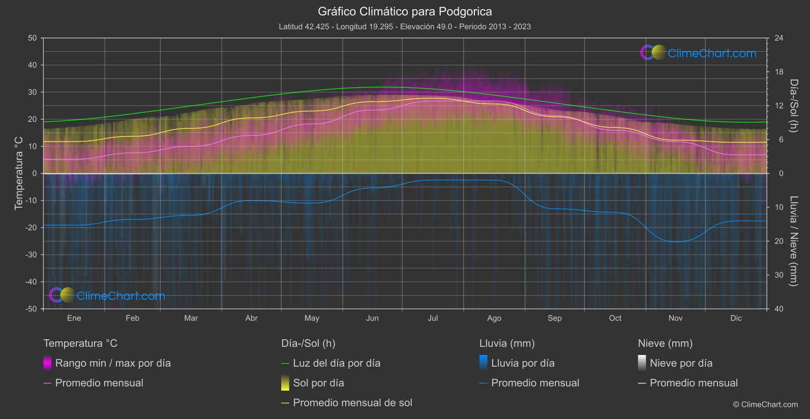 Gráfico Climático: Podgorica (Montenegro)