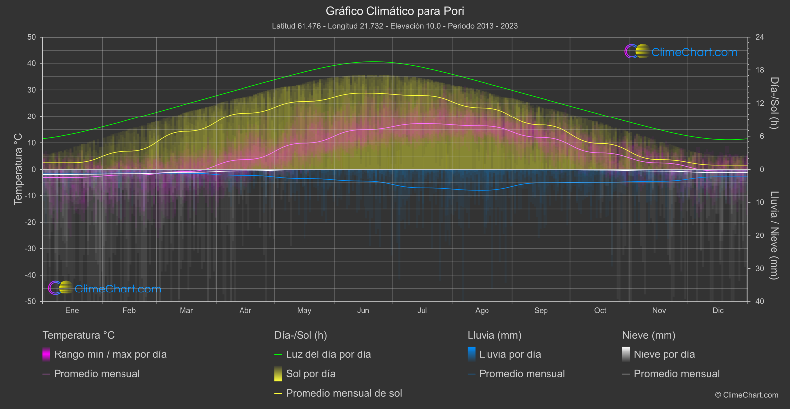 Gráfico Climático: Pori (Finlandia)