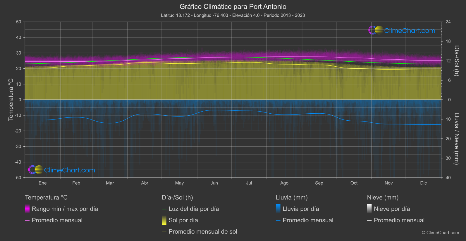 Gráfico Climático: Port Antonio (Jamaica)