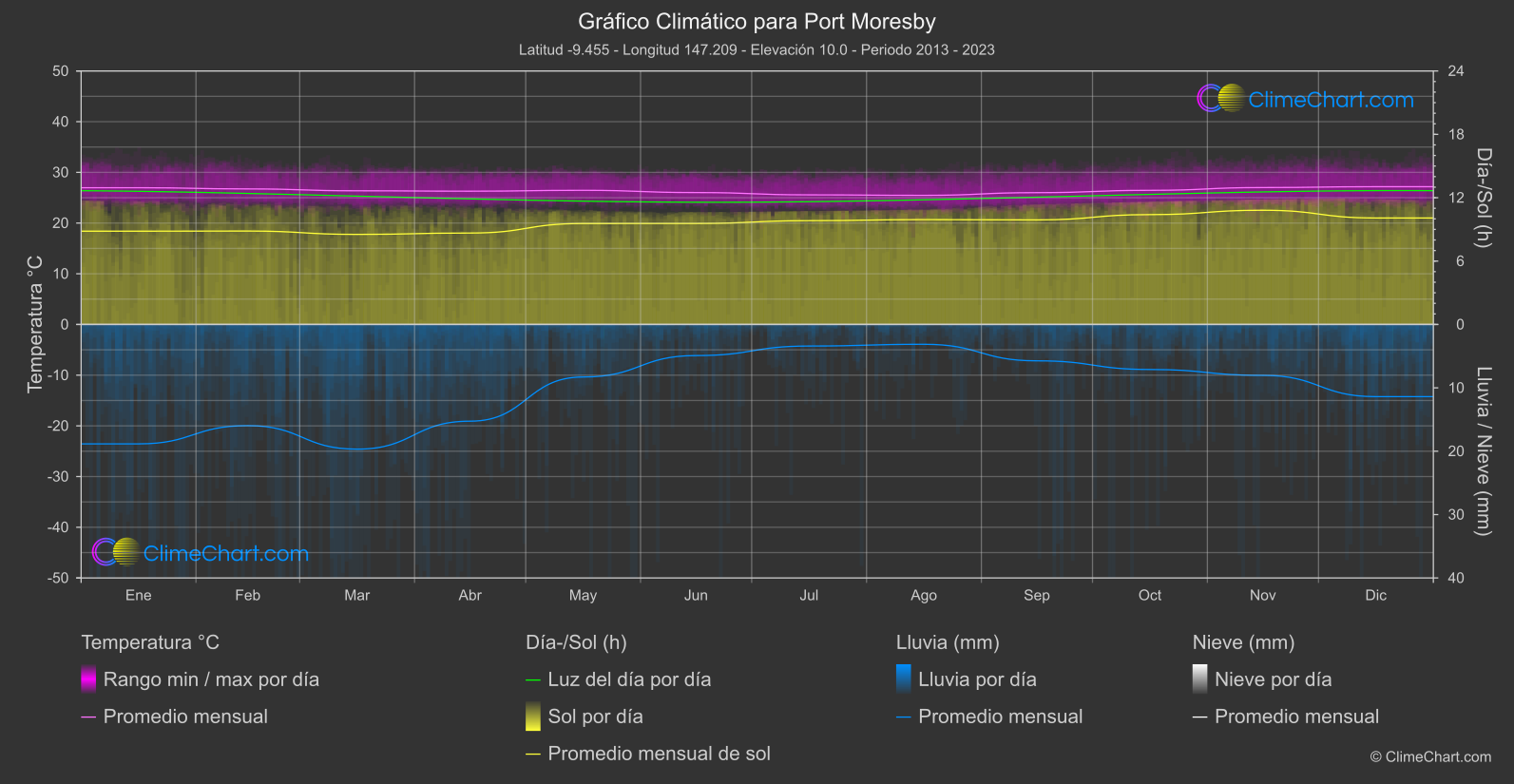 Gráfico Climático: Port Moresby (Papúa Nueva Guinea)