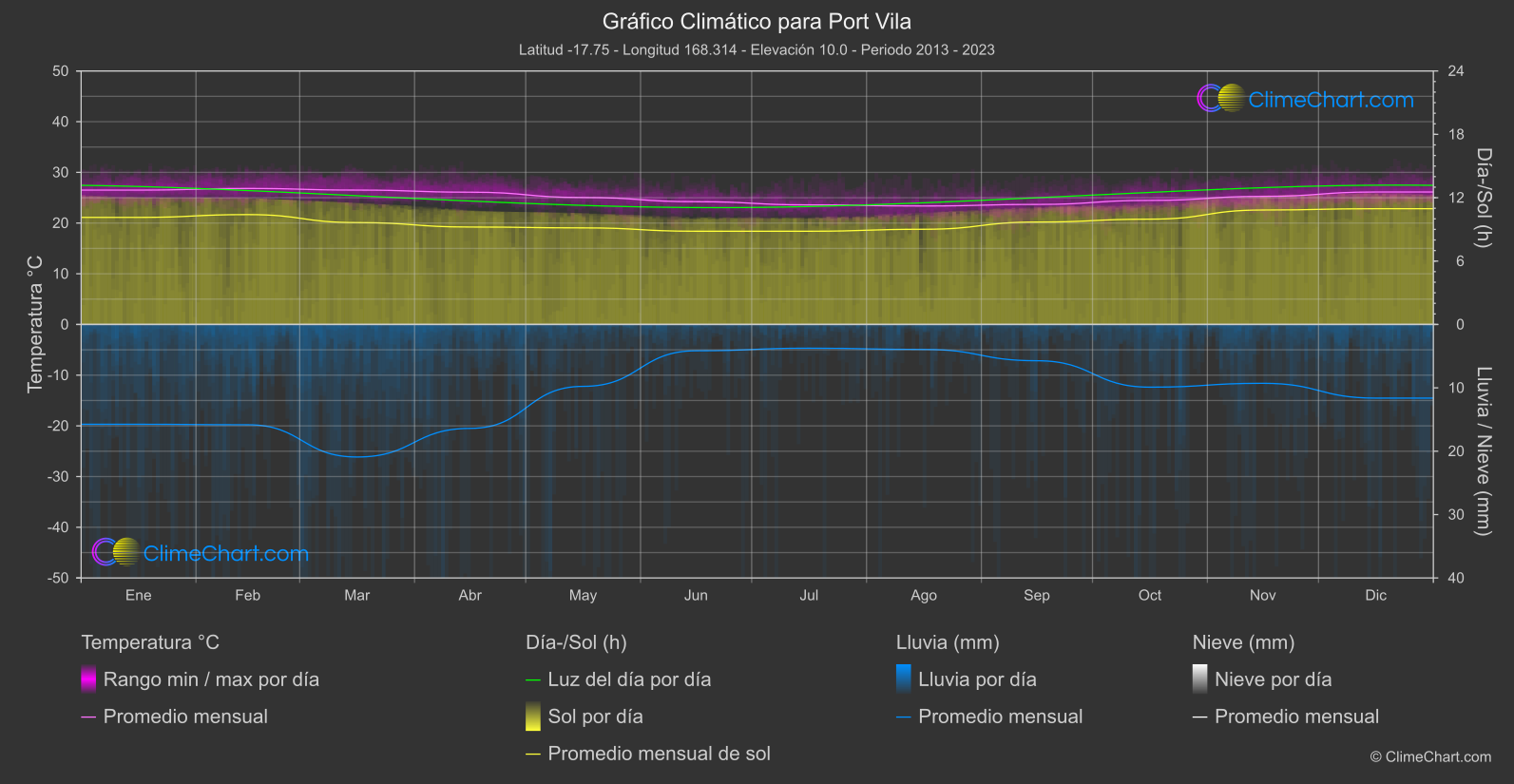 Gráfico Climático: Port Vila (Vanuatu)