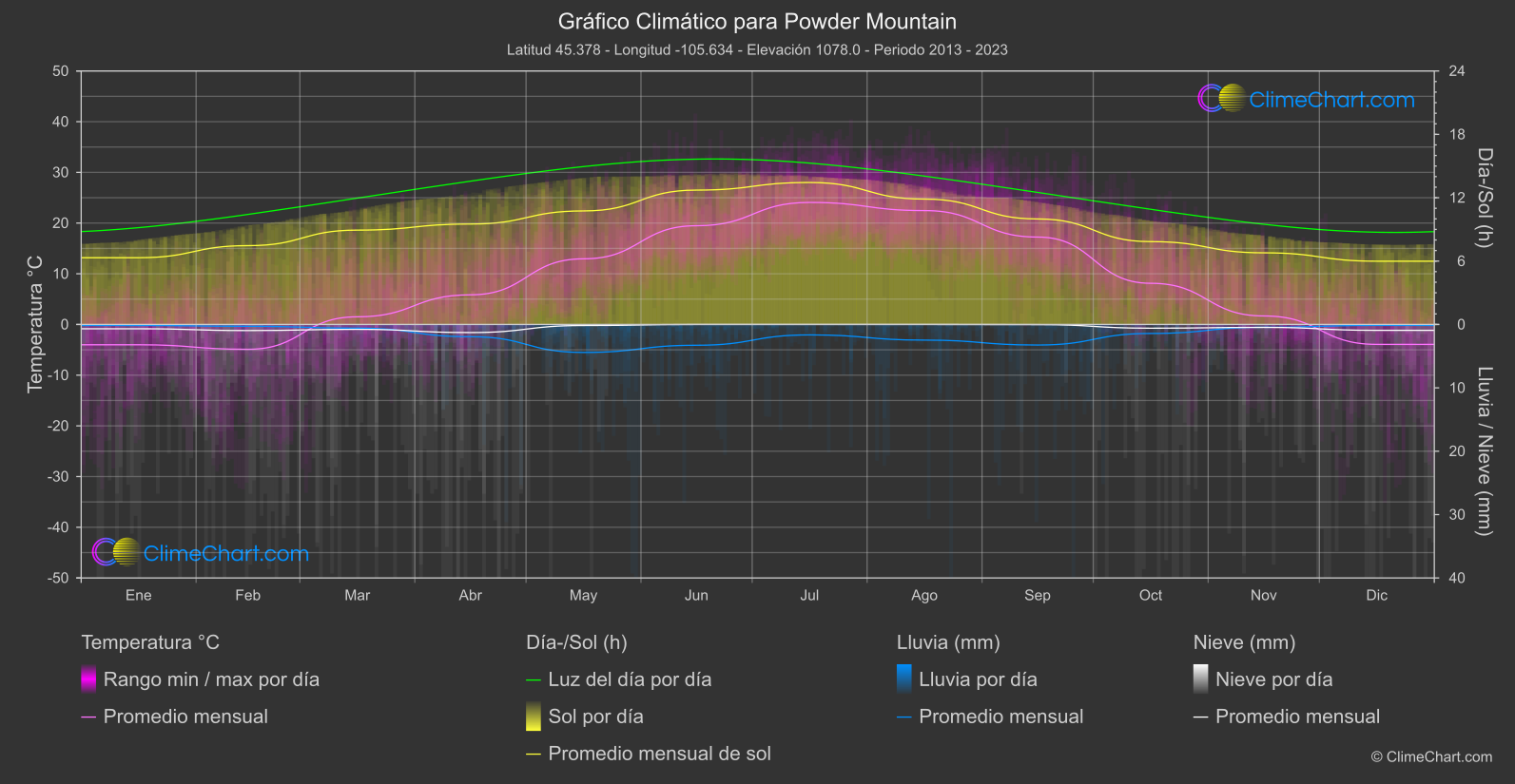 Gráfico Climático: Powder Mountain (Estados Unidos de América)