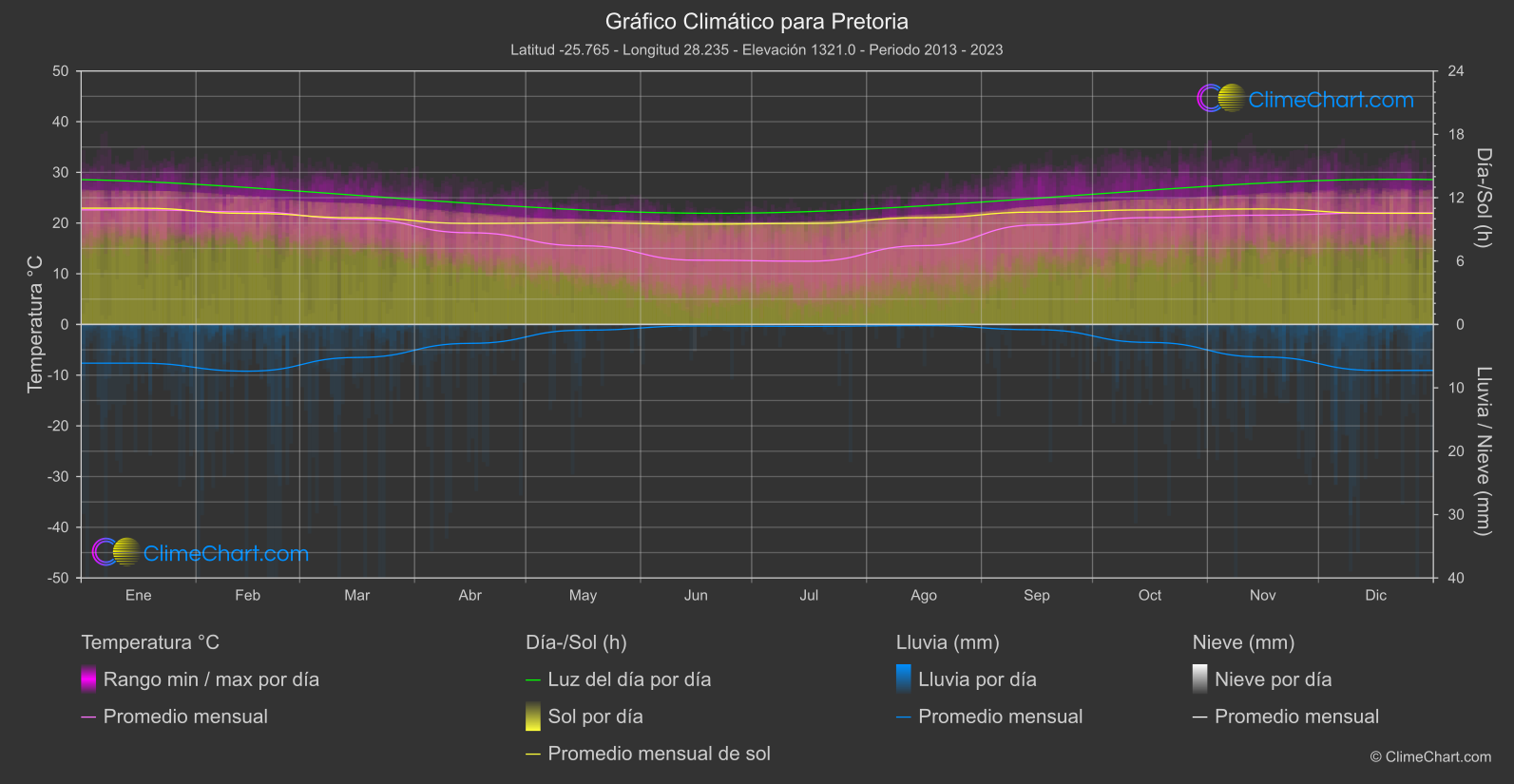 Gráfico Climático: Pretoria (Sudáfrica)