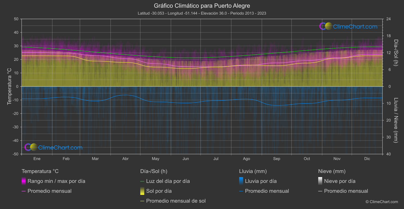 Gráfico Climático: Puerto Alegre (Brasil)