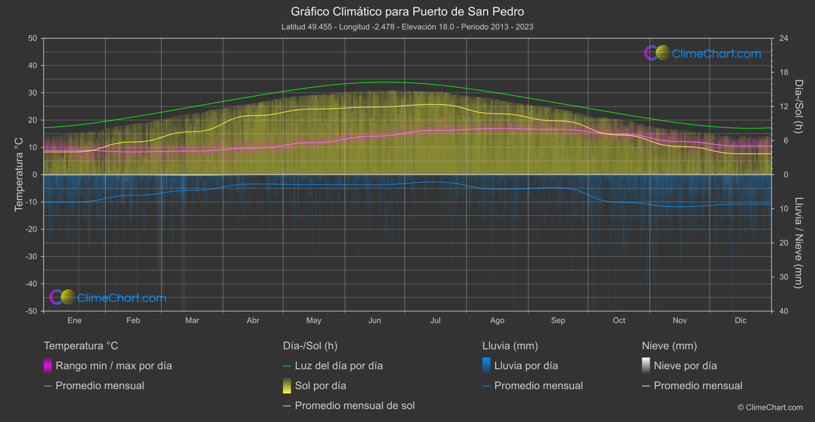 Gráfico Climático: Puerto de San Pedro (Guernesey)