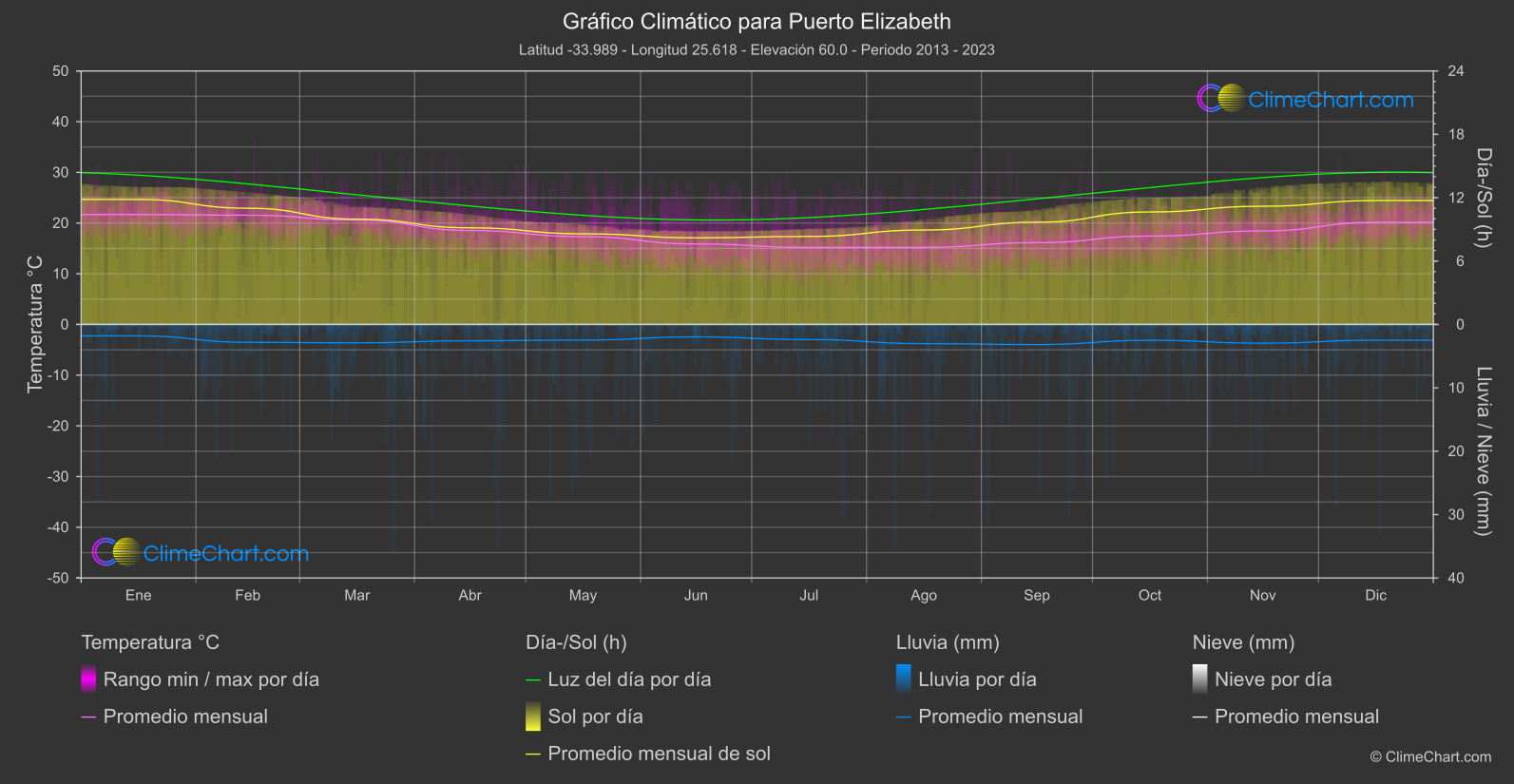 Gráfico Climático: Puerto Elizabeth (Sudáfrica)