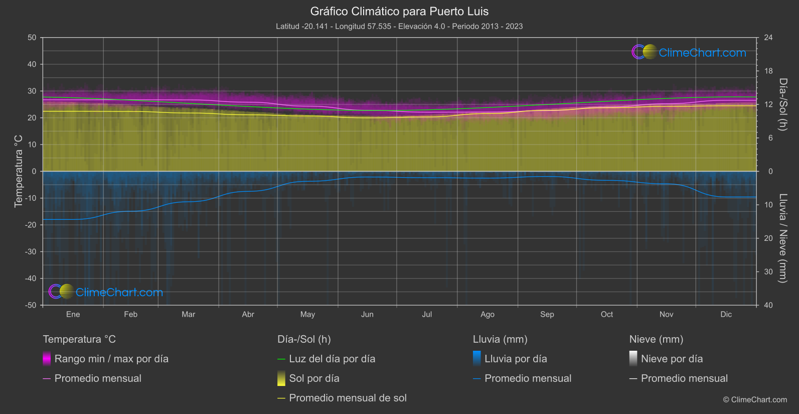 Gráfico Climático: Puerto Luis (Mauricio)