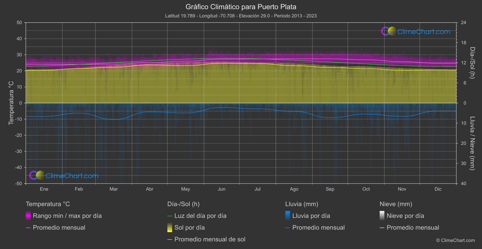 Gráfico Climático: Puerto Plata (República Dominicana)