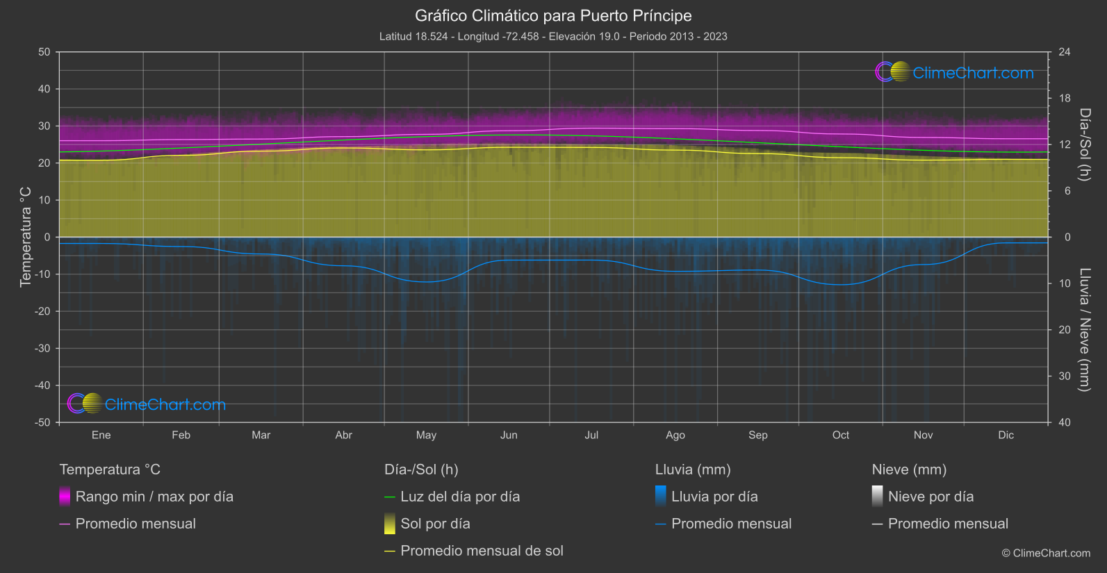 Gráfico Climático: Puerto Príncipe (Haití)