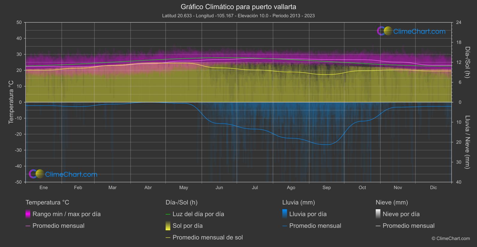 Gráfico Climático: puerto vallarta (México)