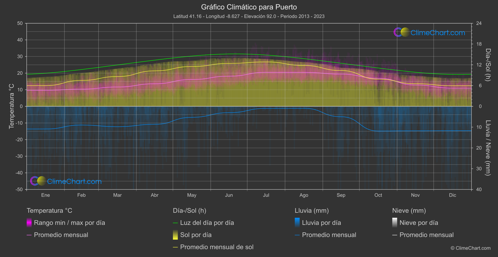 Gráfico Climático: Puerto (Portugal)