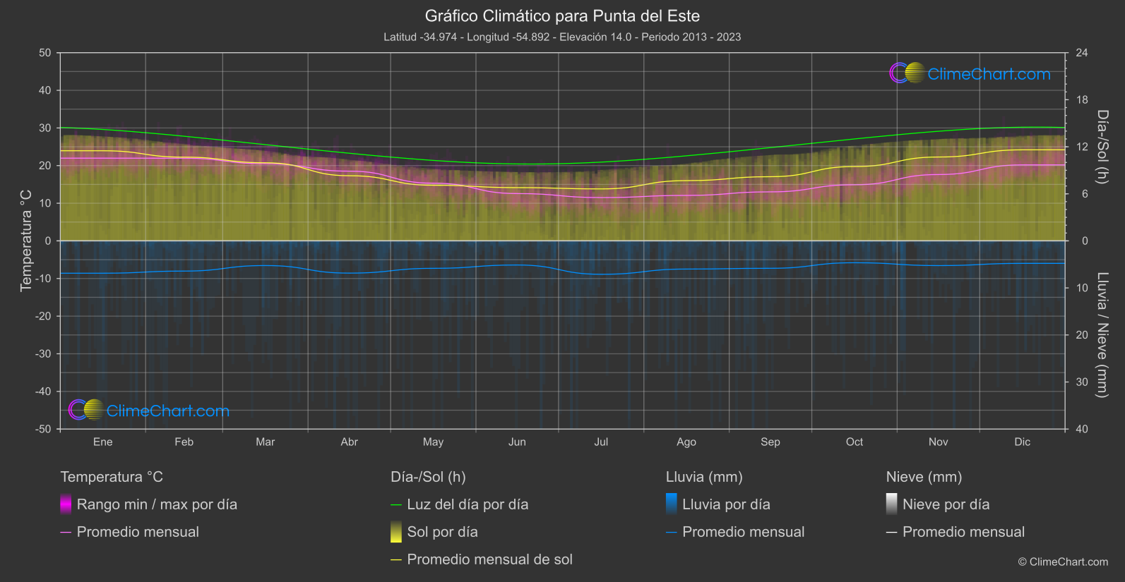 Gráfico Climático: Punta del Este (Uruguay)