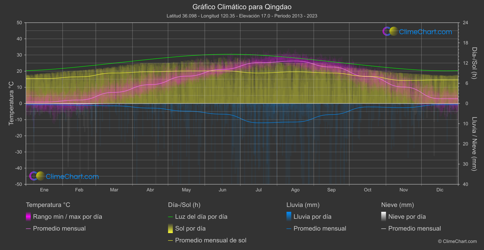 Gráfico Climático: Qingdao (Porcelana)