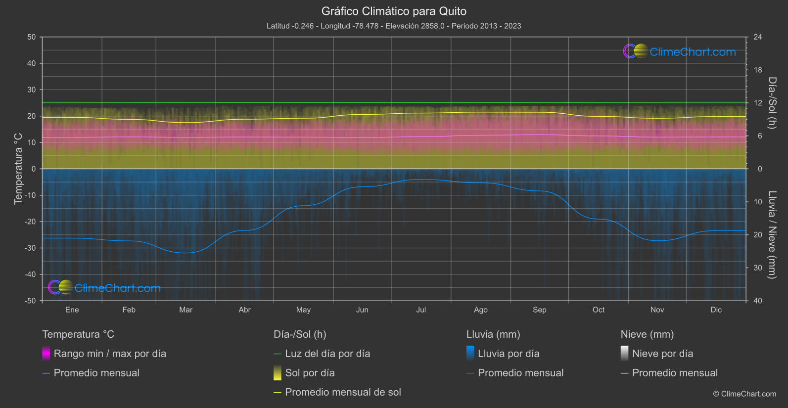 Gráfico Climático: Quito (Ecuador)