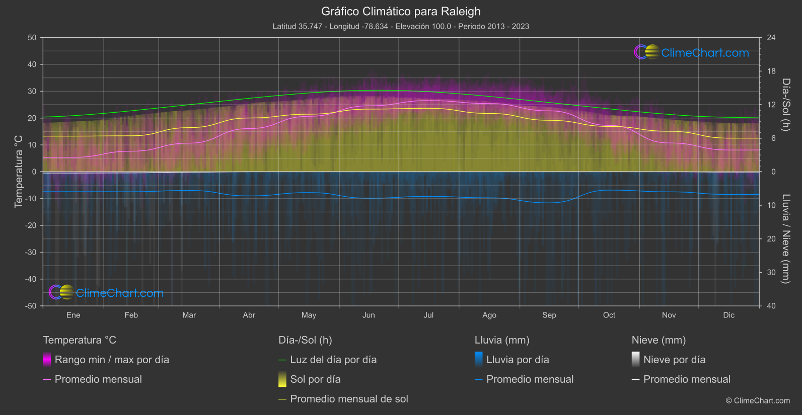 Gráfico Climático: Raleigh (Estados Unidos de América)