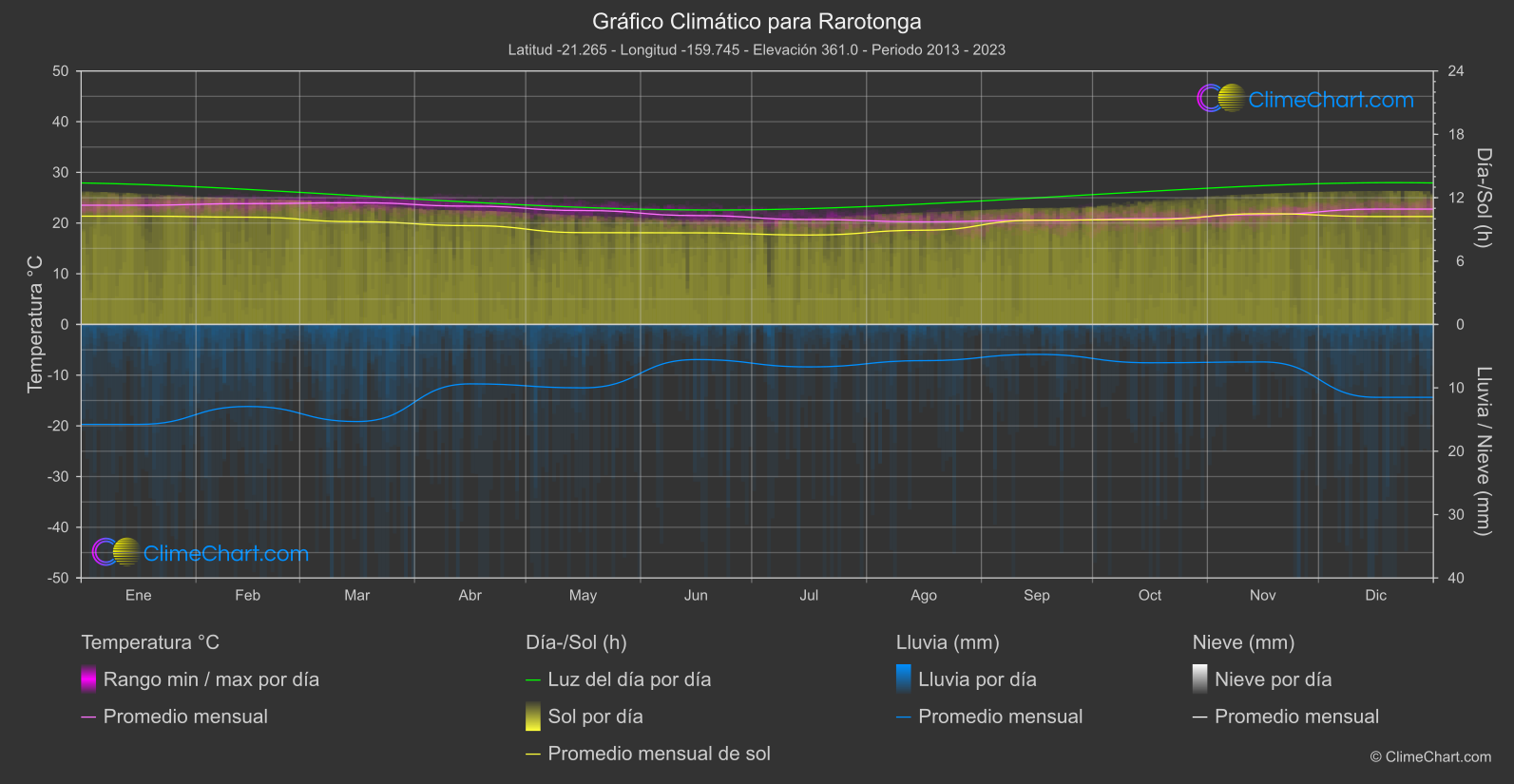 Gráfico Climático: Rarotonga (Islas Cook)